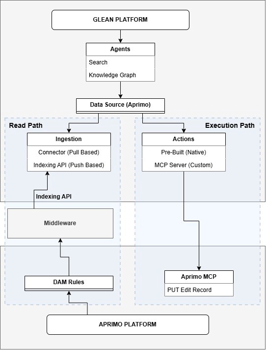 Glean Architecture Diagram