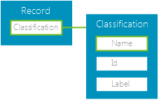 Relation between Record and Classification